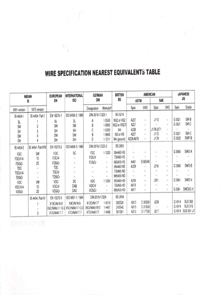 RM Equivalent Grade | PDF