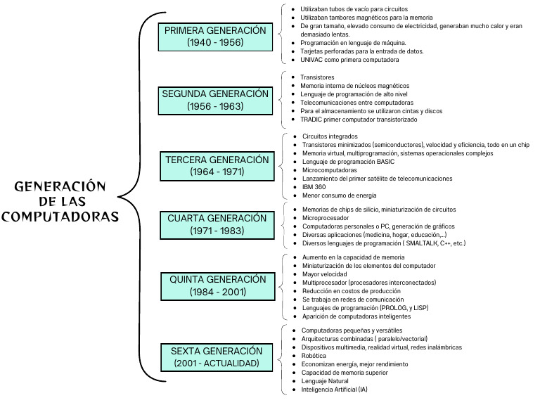 Generación de Las Computadoras | PDF | Almacenamiento de datos de la ...