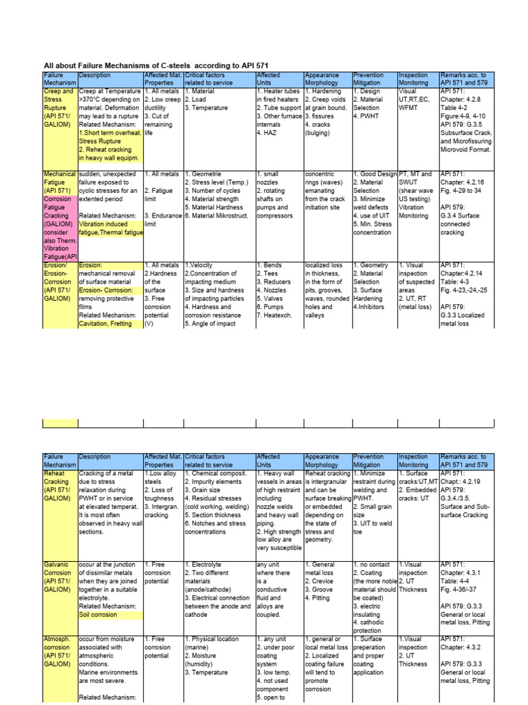 C-Steel Failure Mechanisms per API 571 | PDF | Corrosion | Fracture