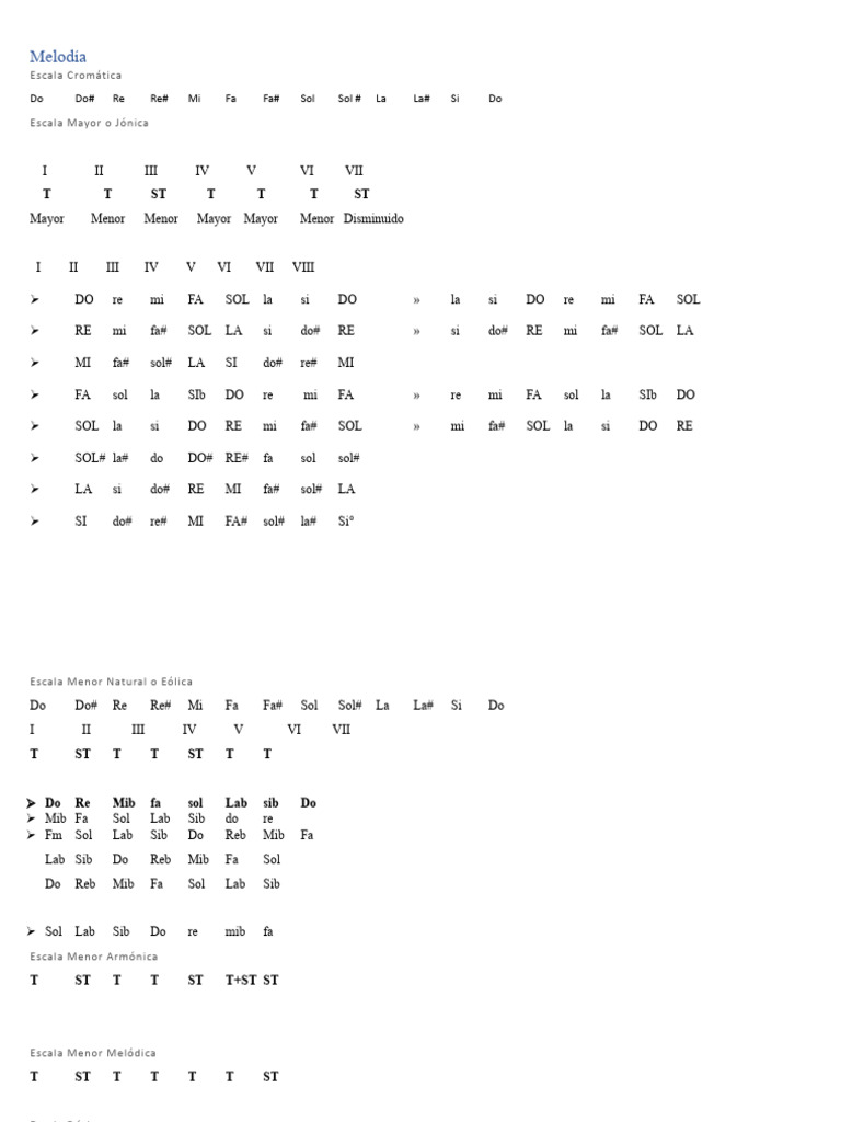 Fórmulas de Escalas Musicales | PDF | Escala (música) | Acorde (Música)
