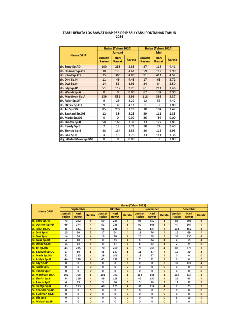 Pasien Ranap Per DPJP | PDF