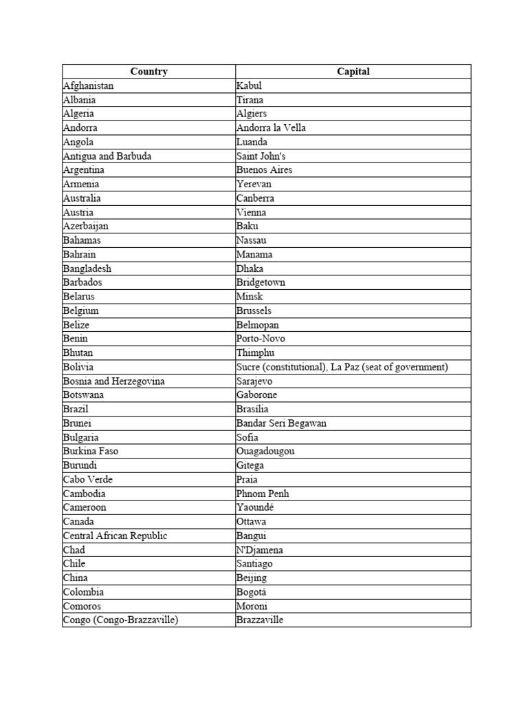 Countries and Their Capitals List | PDF | International Relations