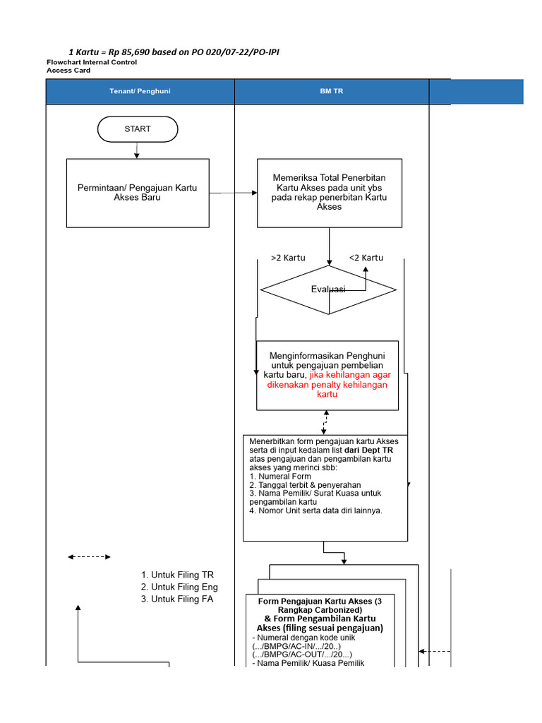 Proses Pengajuan Kartu Akses | PDF