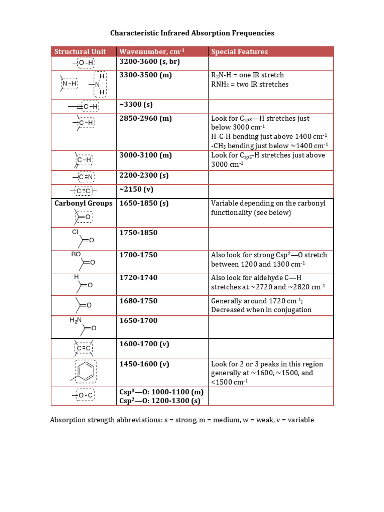 IR and NMR Spectroscopy Values Guide | PDF | Electromagnetic Radiation ...