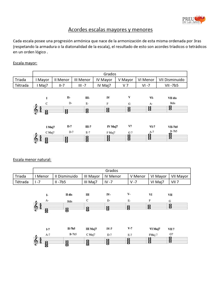 Acordes de Escalas Mayores y Menores | PDF
