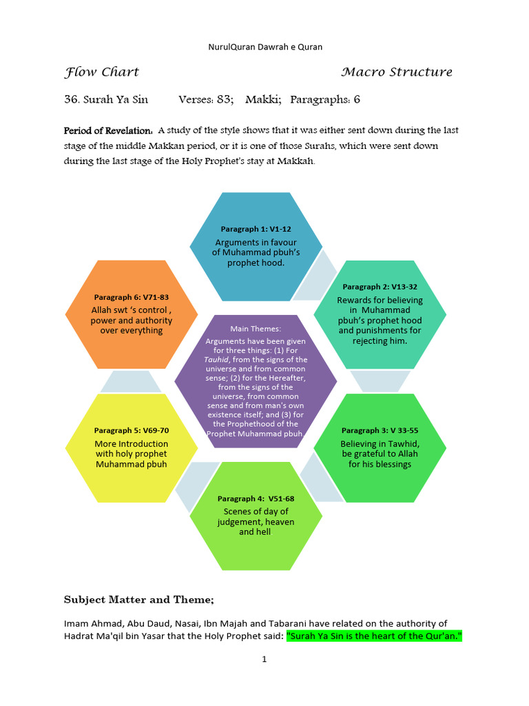 36 SurahYaseen Flowchart | PDF | Prophets And Messengers In Islam | Quran