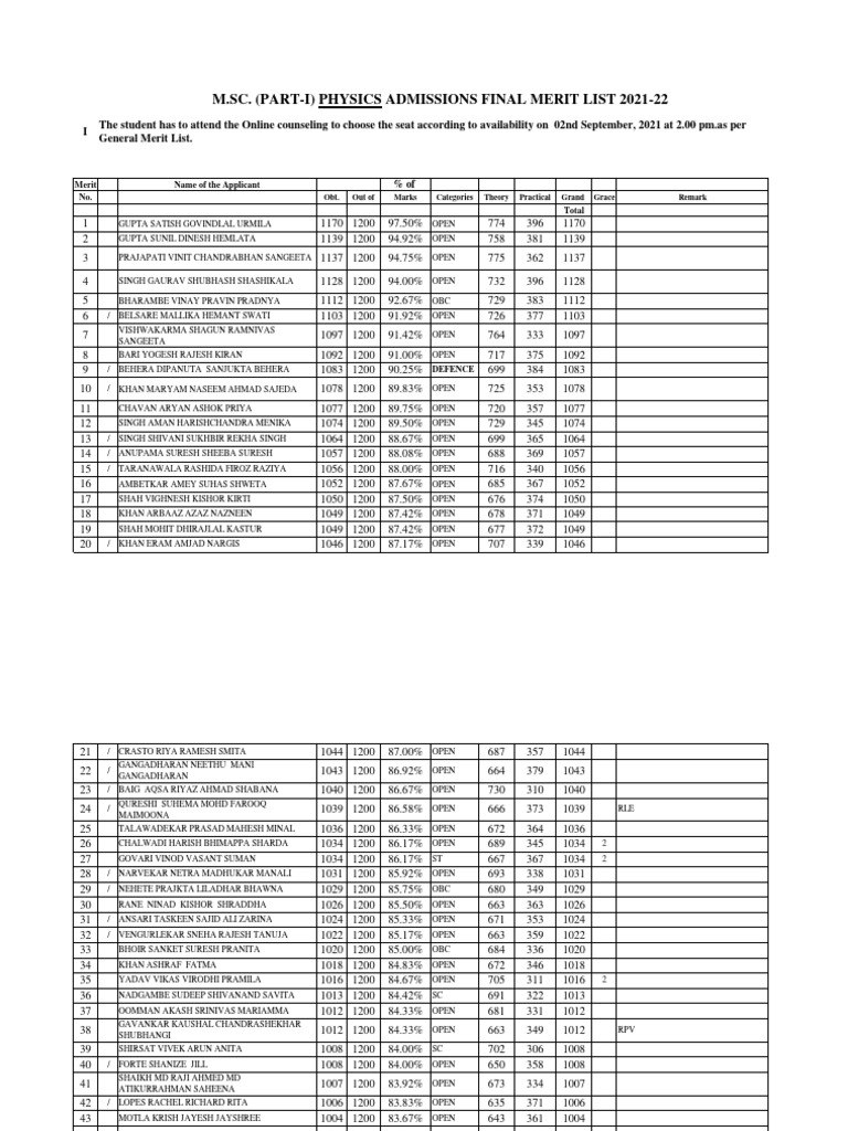Final merit list physics 2021 22 pdf