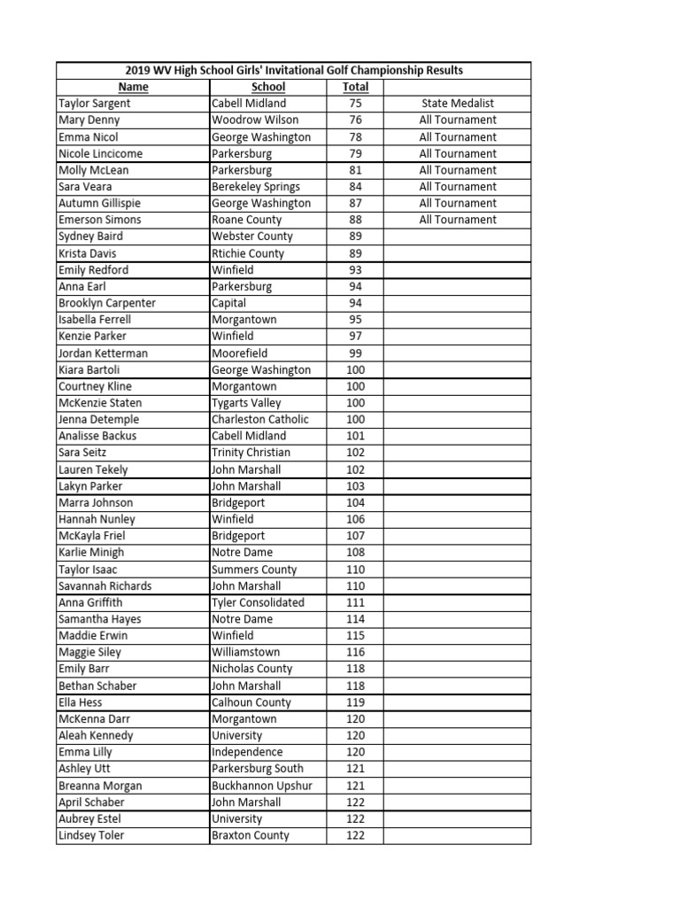 2019 girls golf invitational scores pdf