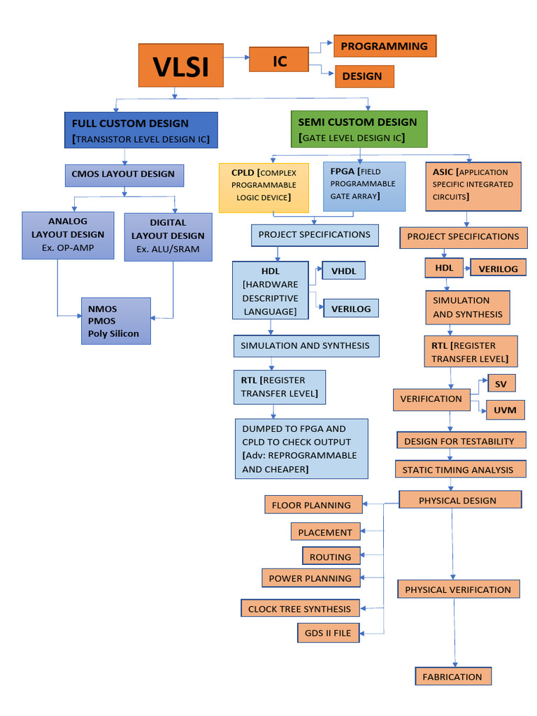 VLSI Design Flow | PDF | Hardware Description Language | Logic Synthesis