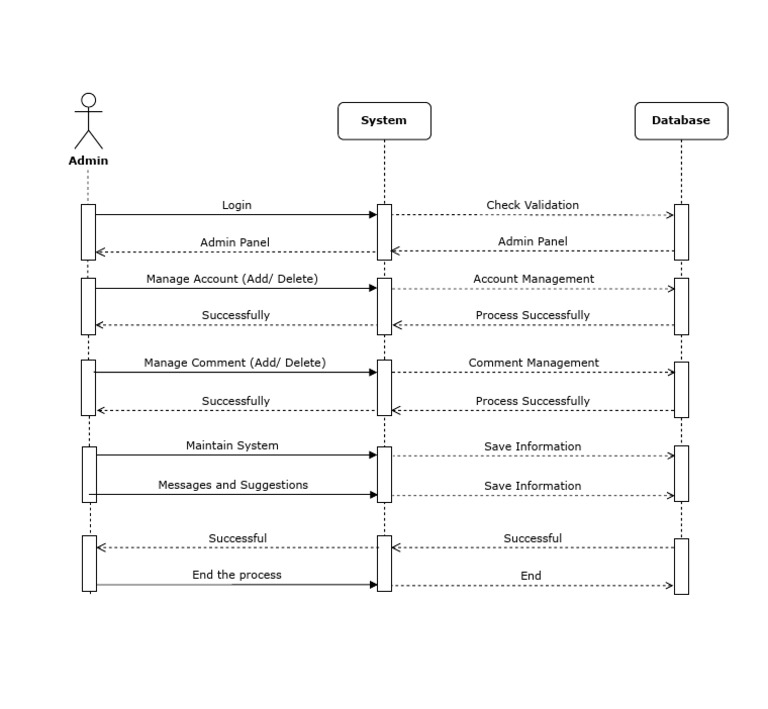 Admin Panel and Account Management Guide | PDF