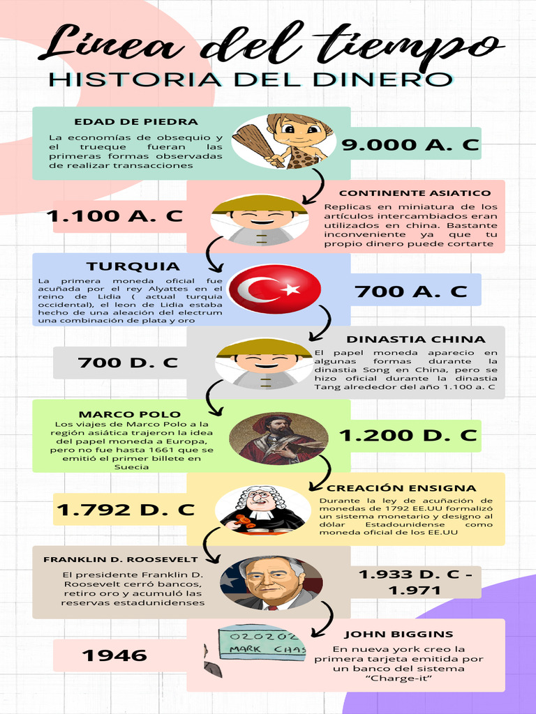 Evolución de la Historia del Dinero | PDF | Monedas | Dinero