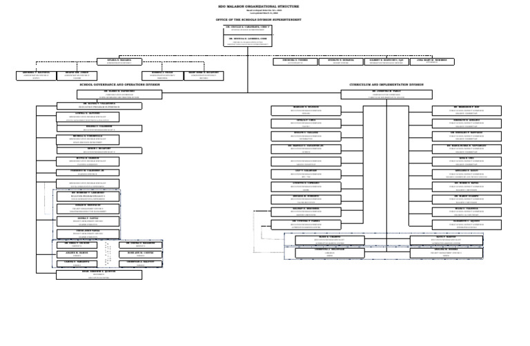 SDO Malabon Organizational Chart | PDF | Philippines