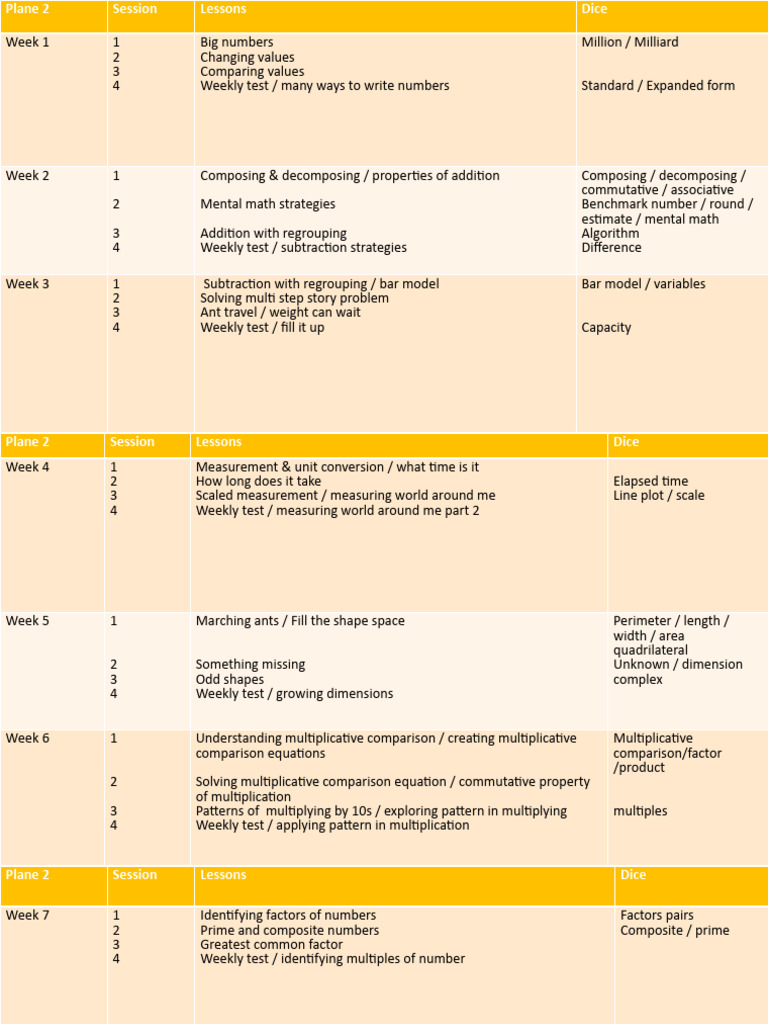 Plane 2 Math Curriculum Overview | PDF | Division (Mathematics ...