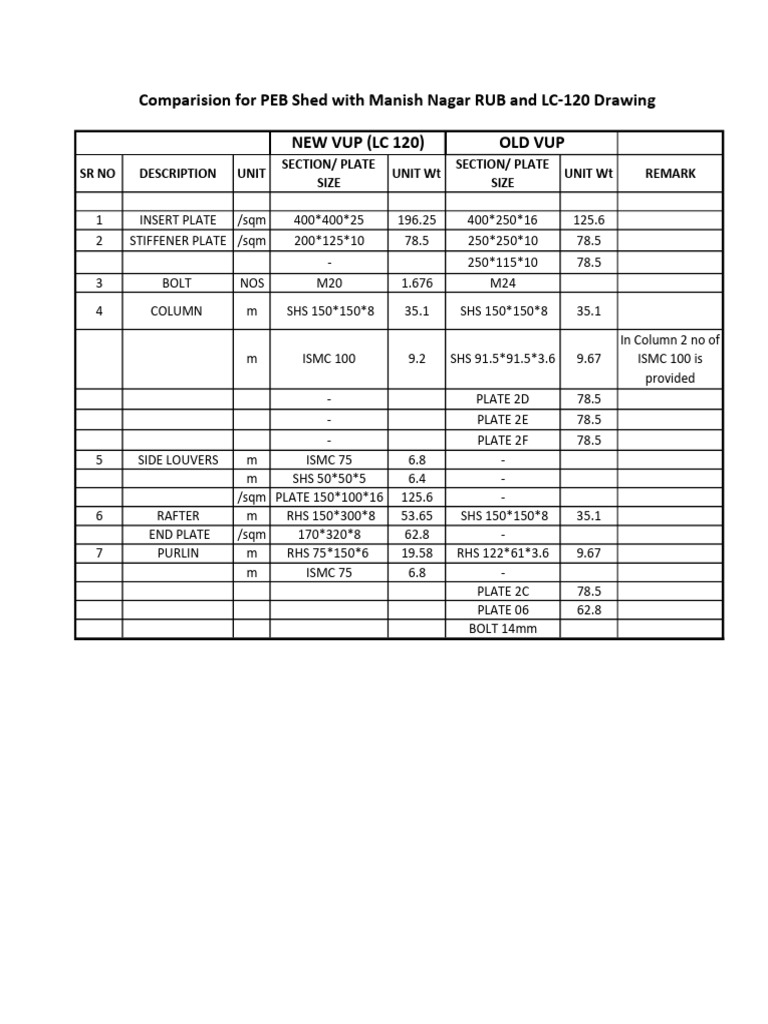 PEB Shed Material Specifications and Weights | PDF