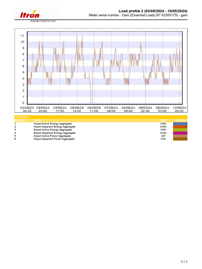 Load Profile Data: 03/05/2024 - 10/05/2024 | PDF | Computers | Science ...