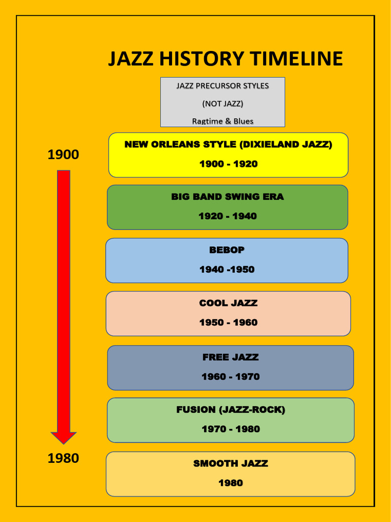 Jazz History Timeline Diagram PDF