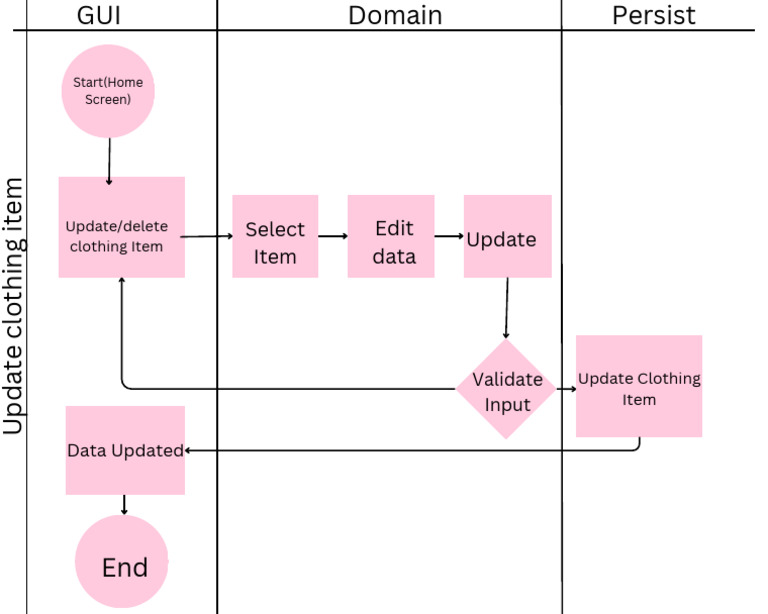 Select Item Update: Edit Data | PDF