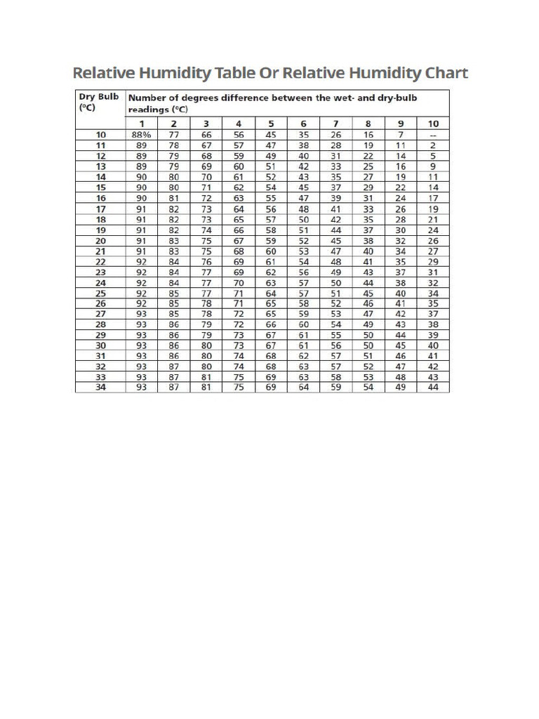 How a Psychrometric Chart is Used to Determine Air Properties, image size:768x1024