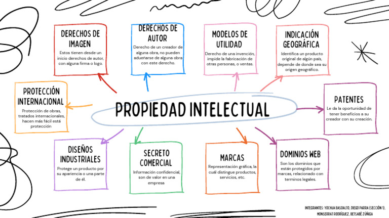 Brainstorming Mapa Mental Garabatos Doodle Colorido - 20240522 - 231528 ...