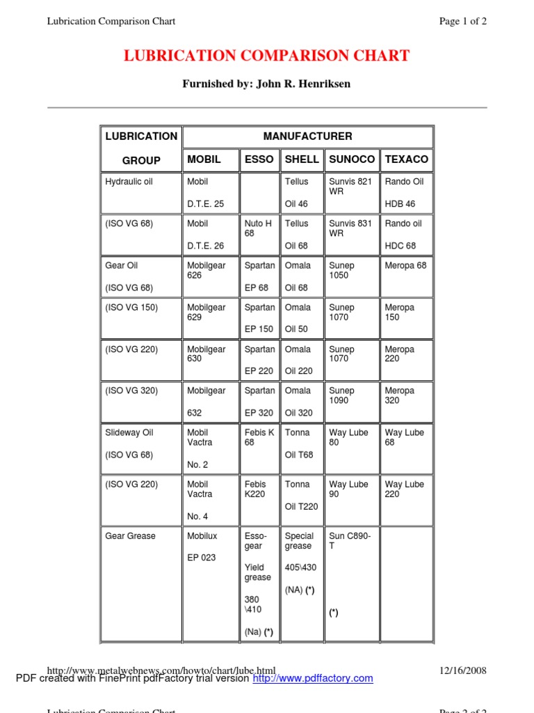 Oil Equivalant Lube Chart Soft Matter Petroleum