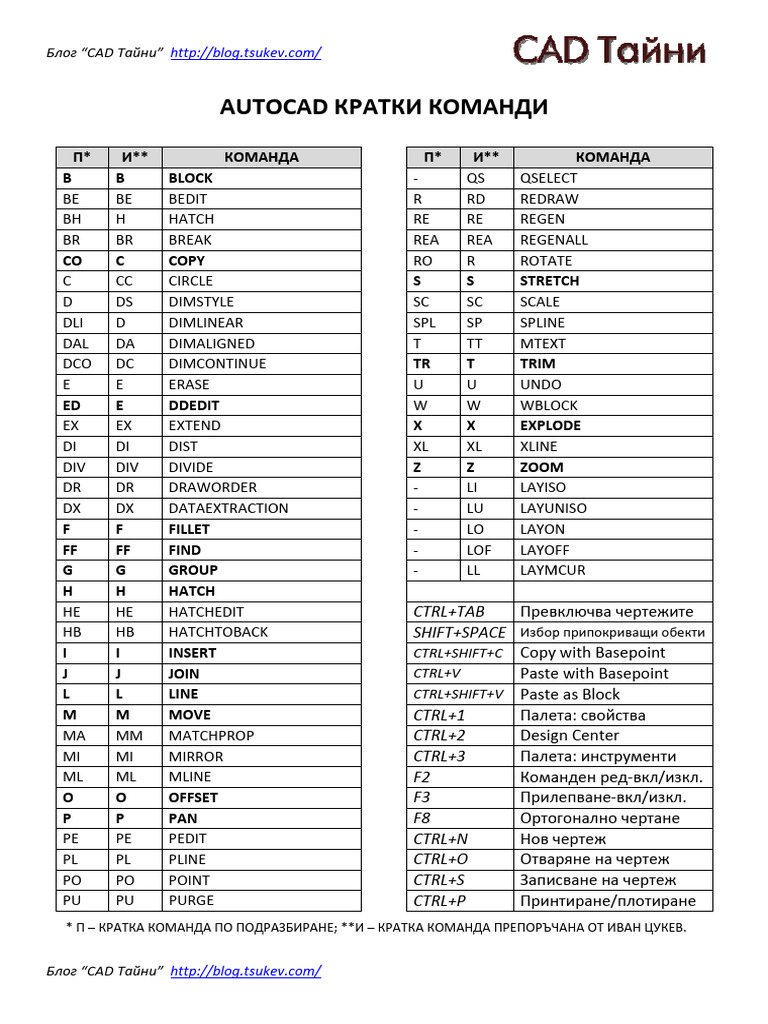 AutoCAD-Aliases Бъзри команди | PDF