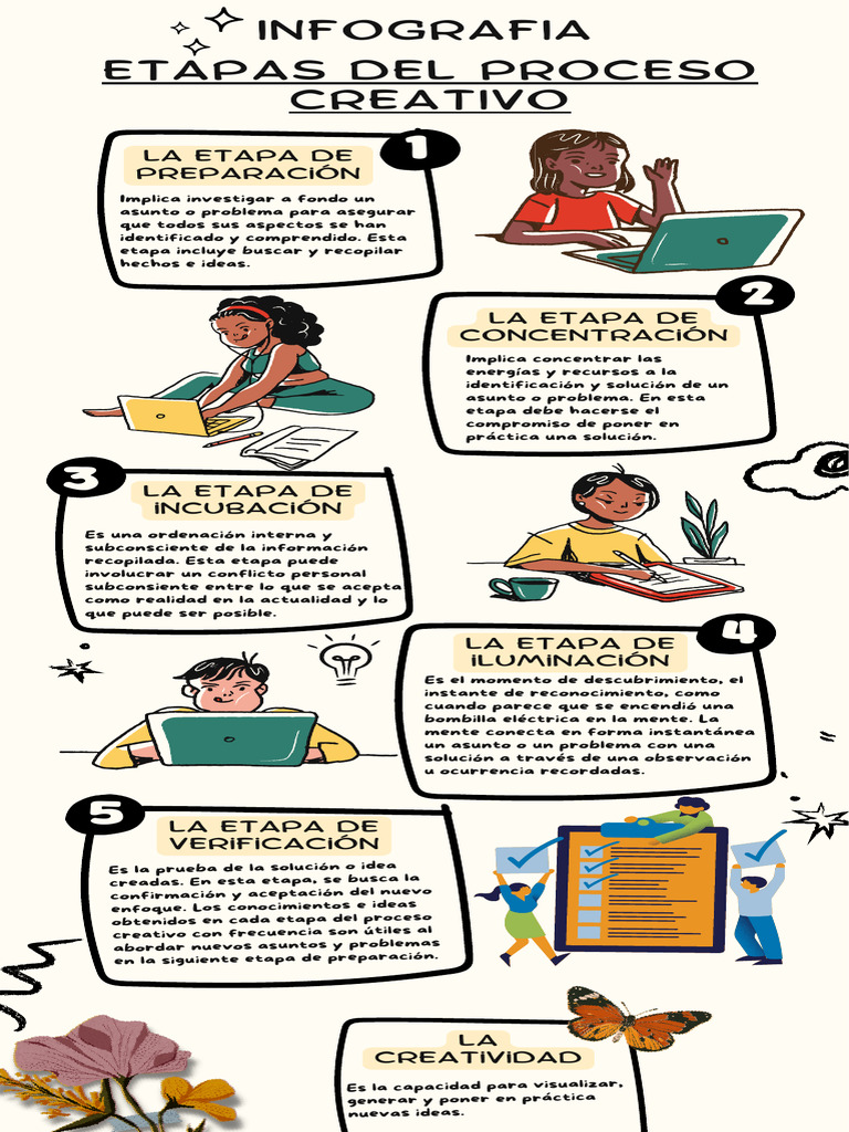 Etapas del Proceso Creativo | PDF | Mente | Creatividad