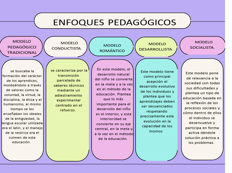 Modelos Pedagógicos en Educación | PDF | Pedagogía | Aprendizaje