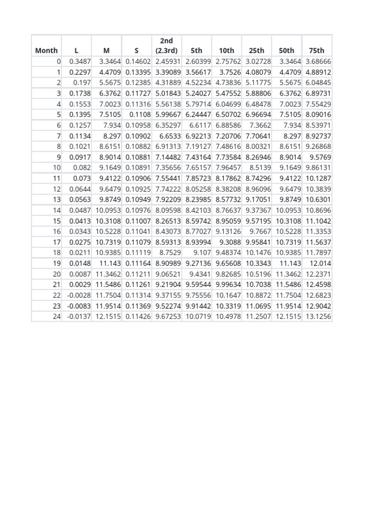 WHO Boys Weight For Age Percentiles | PDF