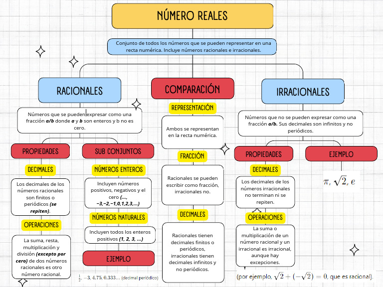 Grafico Mapa Conceptual Doodle Multicolor | PDF | Número racional | Números