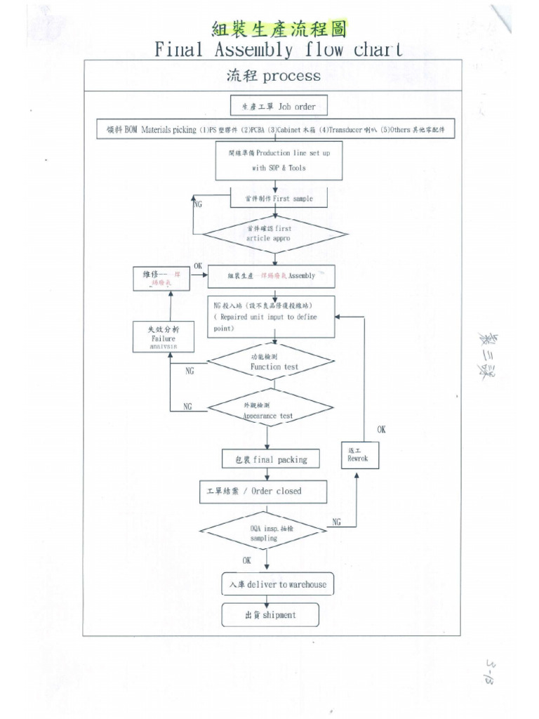 Flow Chart - Assembly | PDF
