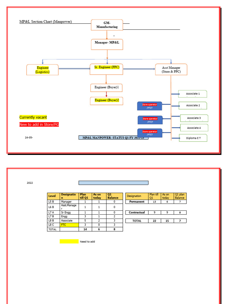 MP&L Organisation Chart | PDF | Logistics | Inventory