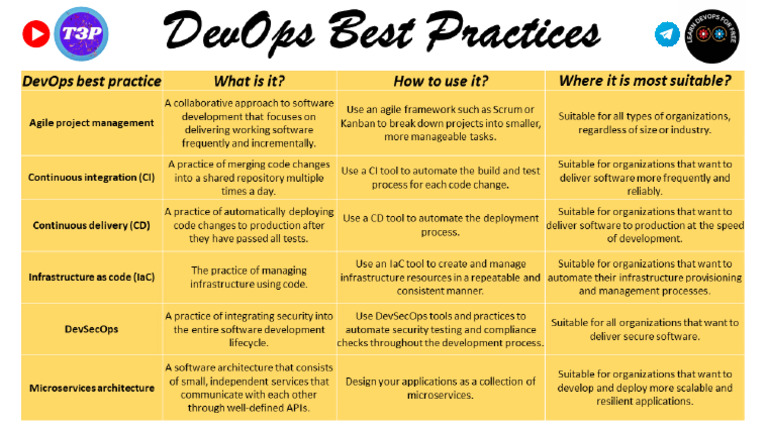 DevOps Best Practices | PDF
