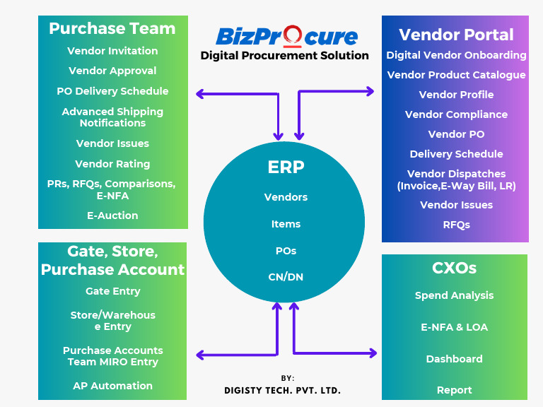 Digital Procurement Solutions Overview | PDF