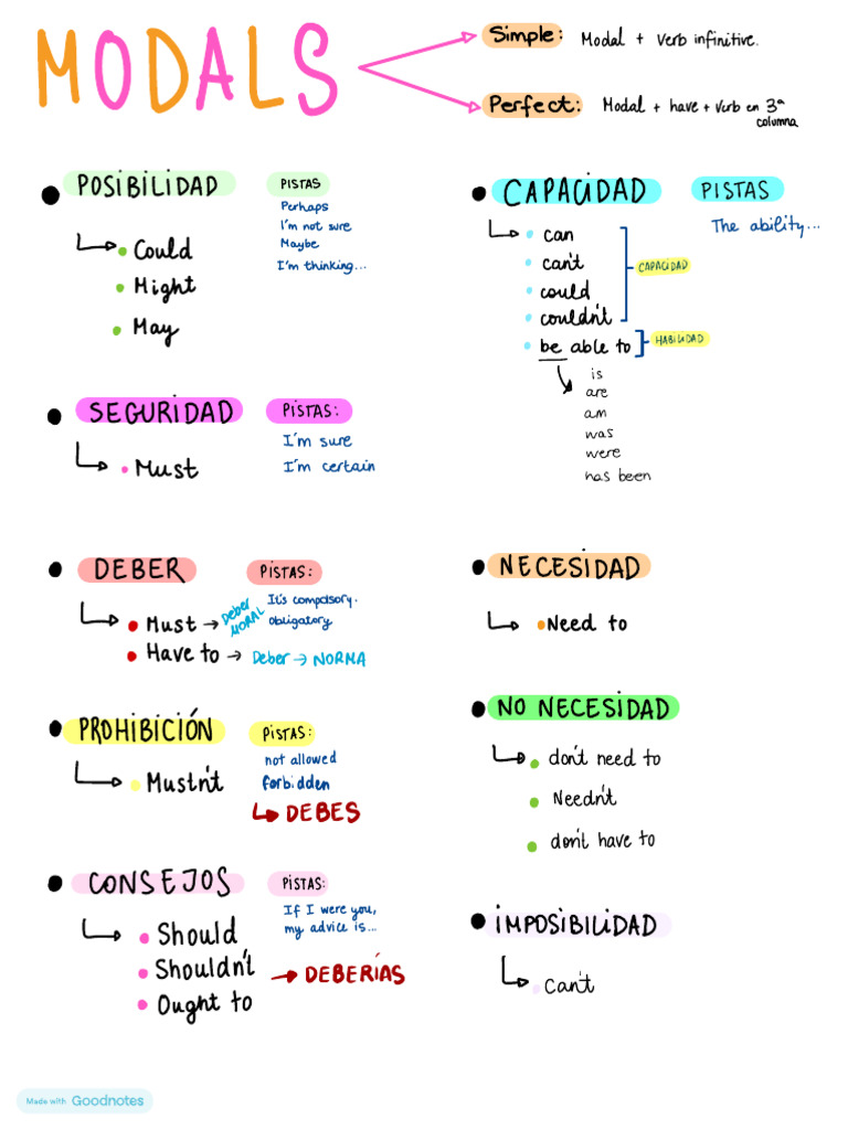 Understanding English Modals Guide | PDF | Grammatical Conjugation ...