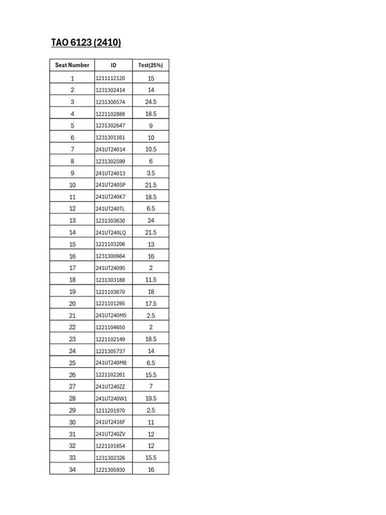 Test Scores for TAO 6123 | PDF