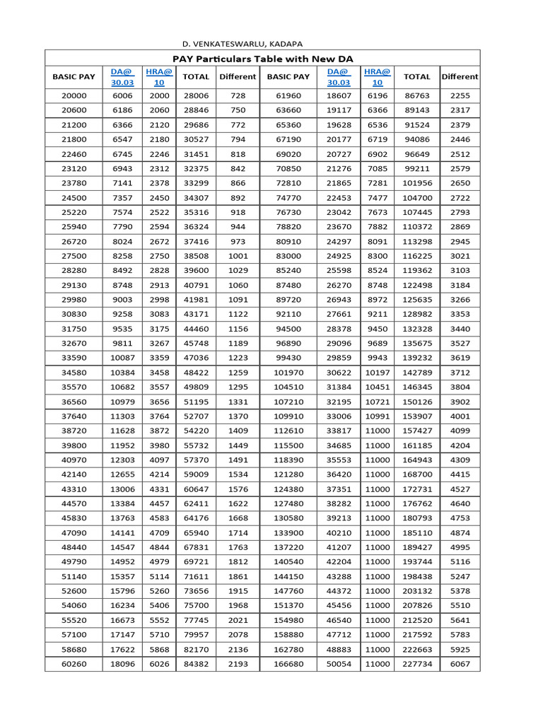 Da Table 30.03% | PDF