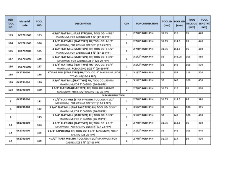 Milling Tools Specifications List | PDF | Tools | Metalworking
