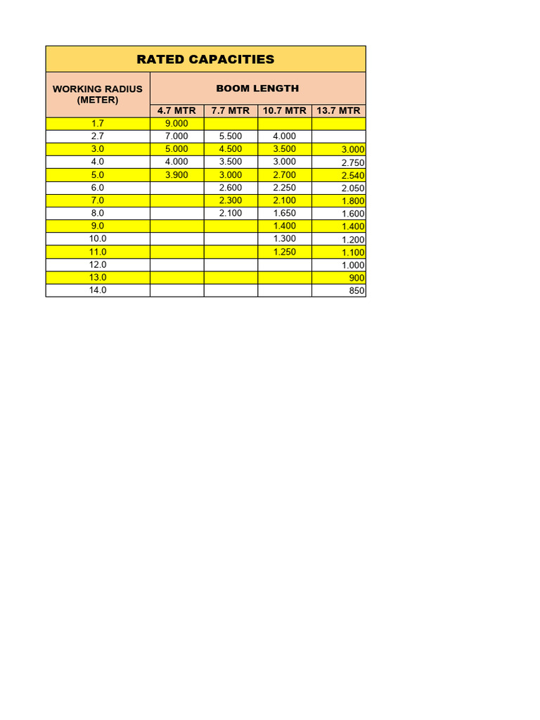 TMC 10 Ton Load Chart Summary | PDF