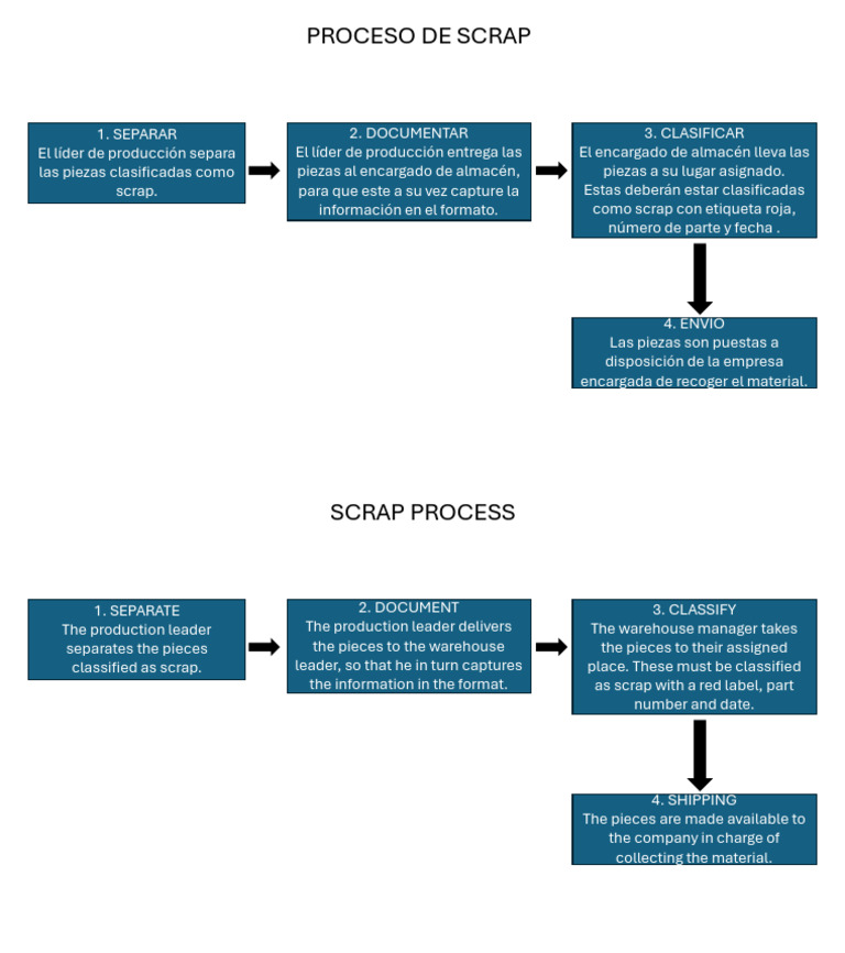 Scrap Process | PDF