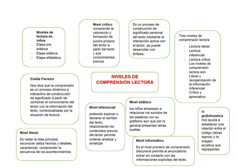 Niveles de Comprension | PDF | Comprensión lectora | Comunicación humana