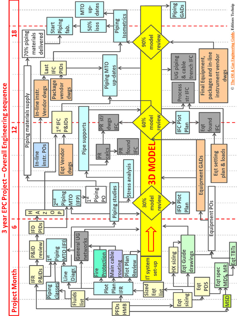The EPC Engineering Sequence Workflow | PDF