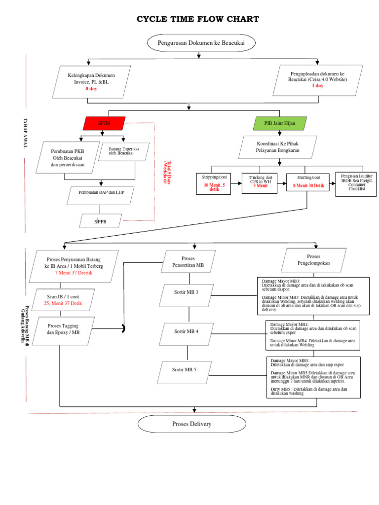 Cycle Time Flow Chart To Do | PDF