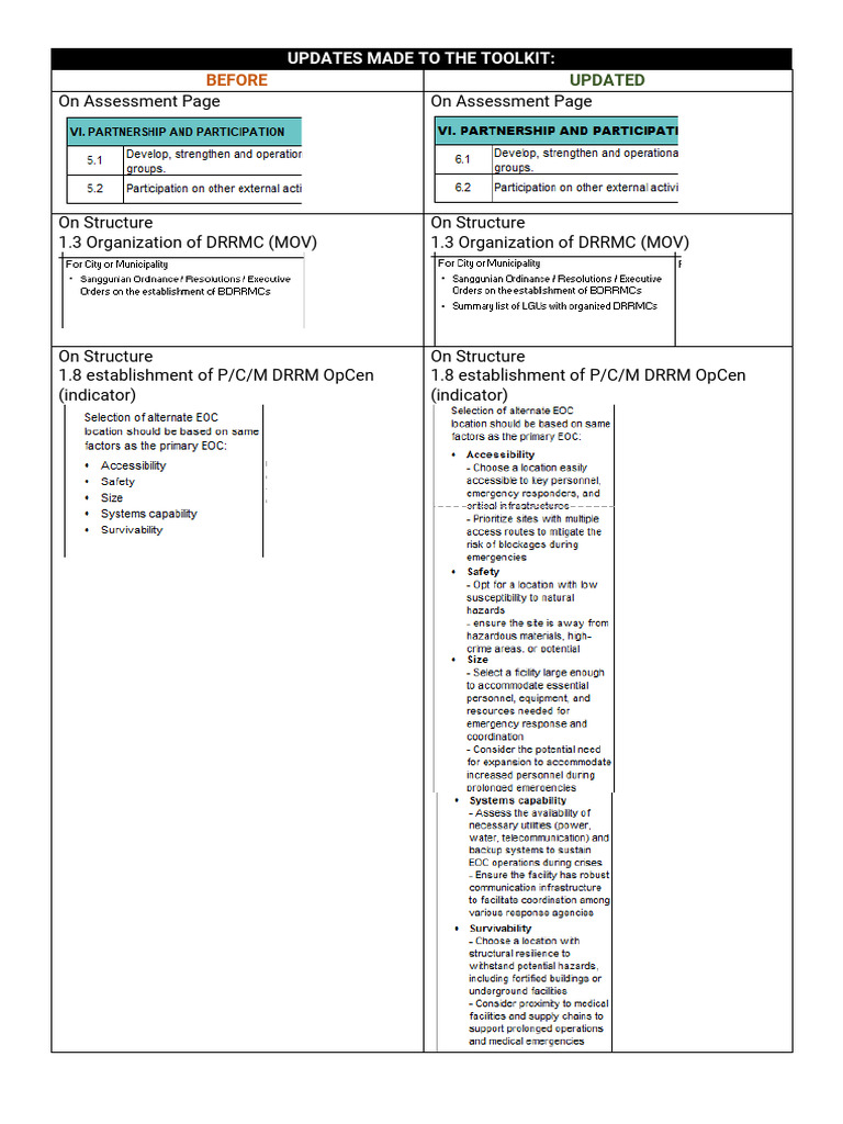 Toolkit Updates for DRRMC Assessment | PDF