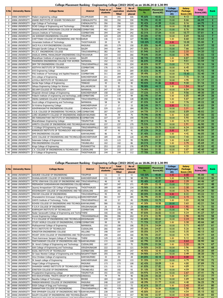 2023-2024 Engineering College Placement Rankings | PDF | Tamil Nadu ...