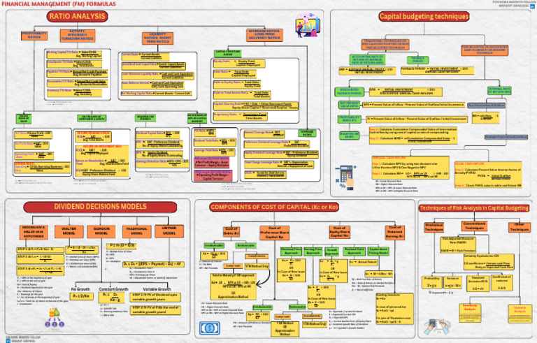 Fm Formula Singlepage Pdf Net Present Value Capital Budgeting