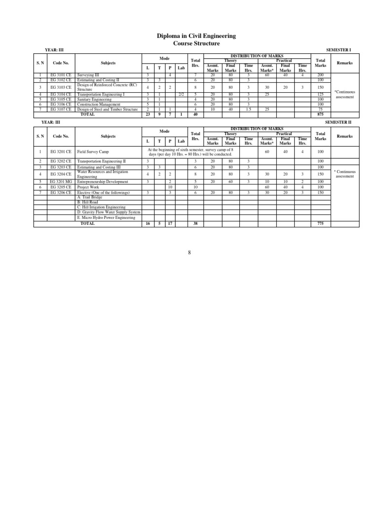 Civil Engineering Diploma Course Structure | PDF | Surveying | Triangle