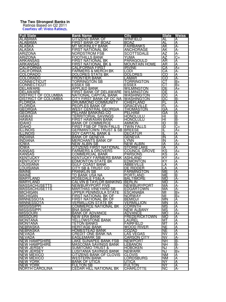 Safest Banks in the United States Banks Banking