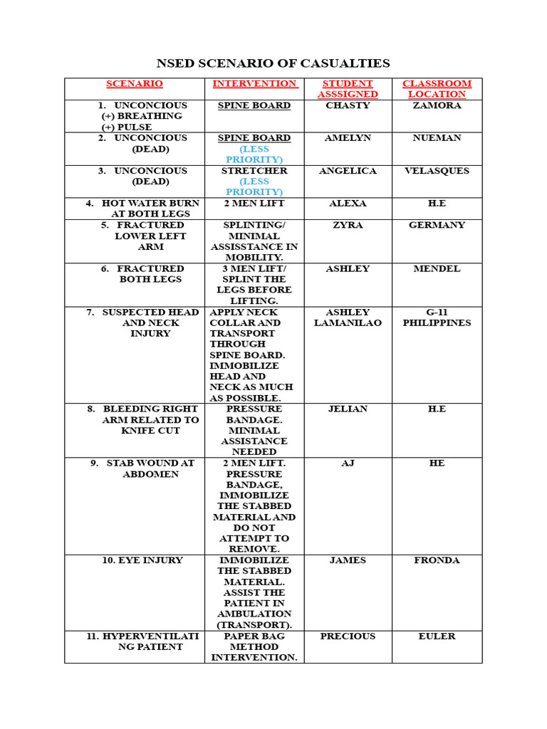 Casualty Intervention Scenarios Guide | PDF | Traumatology | Surgical ...