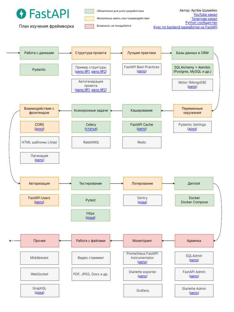 Fastapi Roadmap | PDF