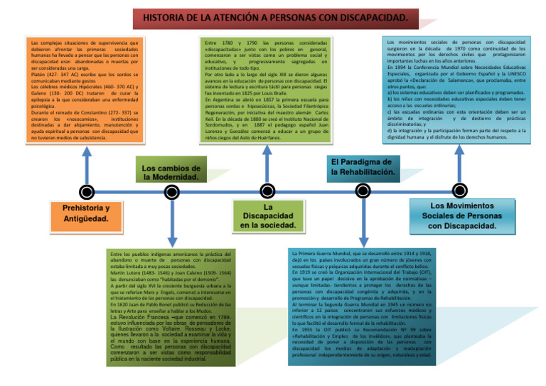 Historia de la Discapacidad y su Integración | PDF | Invalidez ...